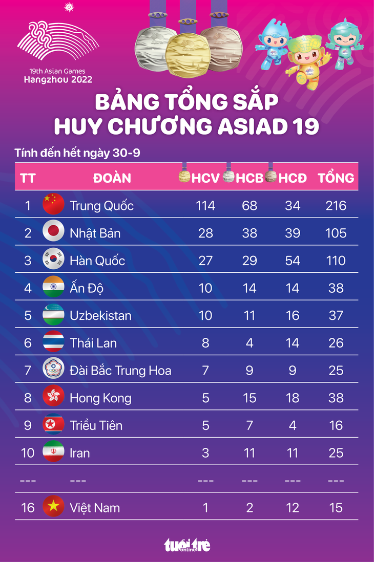 Bảng tổng sắp huy chương Asiad 19 đến hết 30-9: Việt Nam đứng thứ 16 - Ảnh 1. Bảng tổng sắp huy chương Asiad 19 đến hết 30-9: Việt Nam đứng thứ 16 - Đồ họa: AN BÌNH