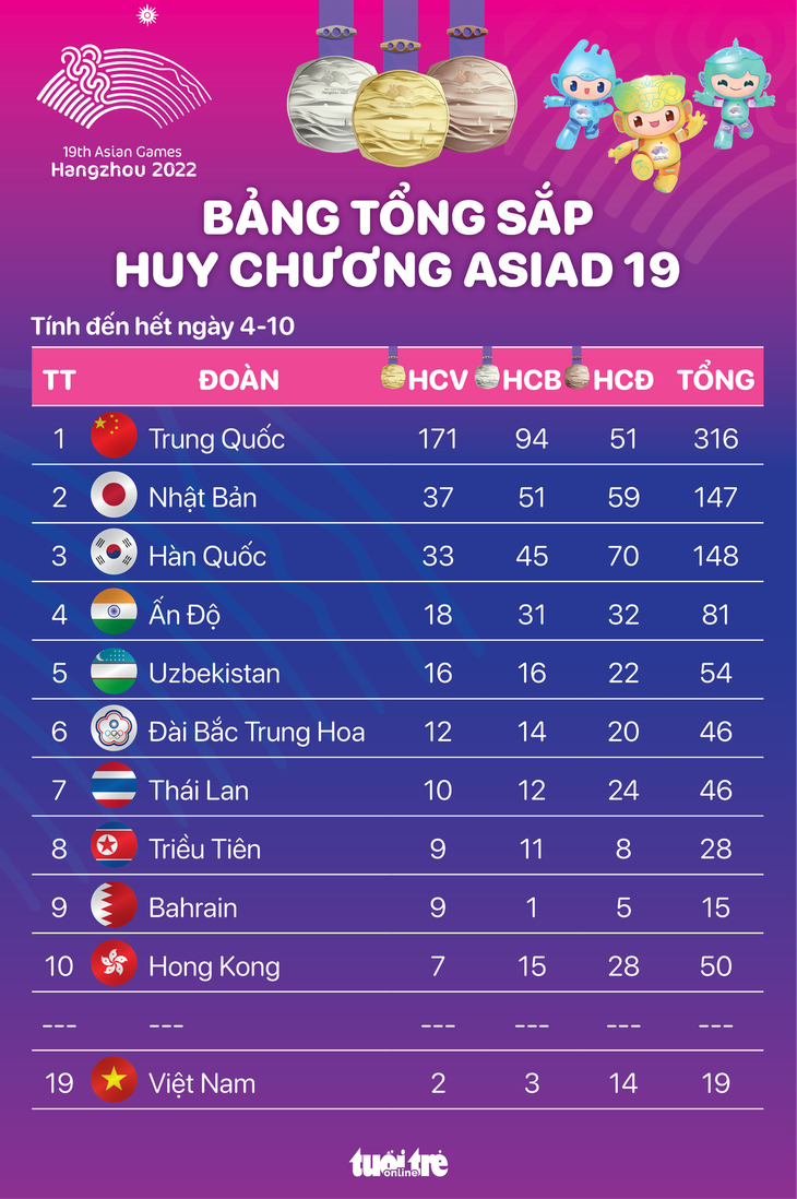 Bảng tổng sắp huy chương Asiad 19 hết ngày 4-10: Thêm vàng, Việt Nam đứng thứ 19 - Ảnh 1. Bảng tổng sắp huy chương Asiad 19 hết ngày 4-10: Thêm vàng, Việt Nam đứng thứ 19 - Đồ họa: AN BÌNH