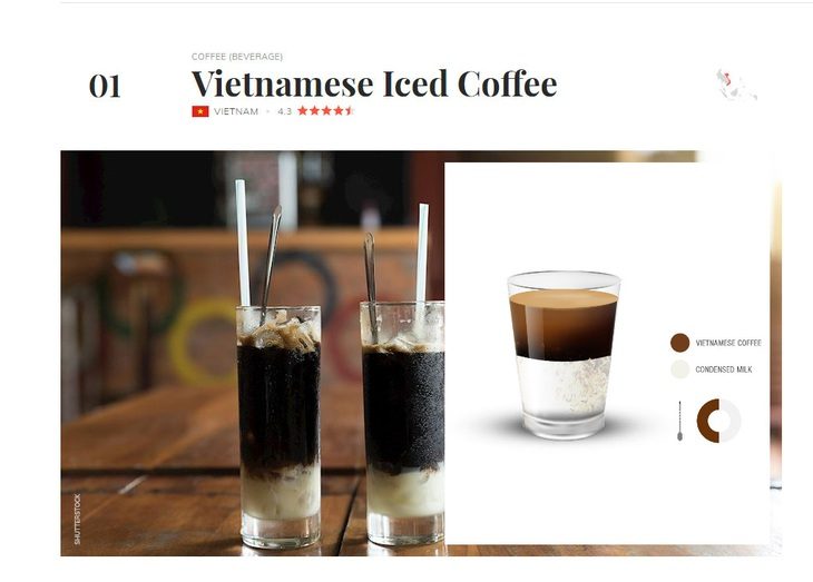 6 loại thức uống nhất định phải thử ở Việt Nam, trà sữa cũng vào luôn- Ảnh 1. Cà phê đá xếp vị trí đầu tiên trên bảng xếp hạng với điểm bình chọn là 4.3/5 điểm