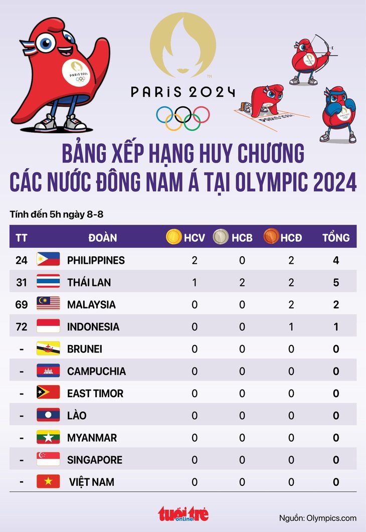 Bảng xếp hạng huy chương Olympic 2024 các nước Đông Nam Á 8-8: Thái Lan có vàng- Ảnh 1. Bảng xếp hạng huy chương Olympic 2024 các nước Đông Nam Á 8-8: Thái Lan có vàng - Đồ họa: AN BÌNH
