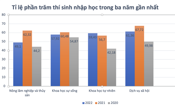 4 nhóm ngành tuyển sinh đại học bị ghẻ lạnh - Ảnh 1. 4 nhóm ngành tuyển sinh đại học bị ghẻ lạnh - Ảnh 1.