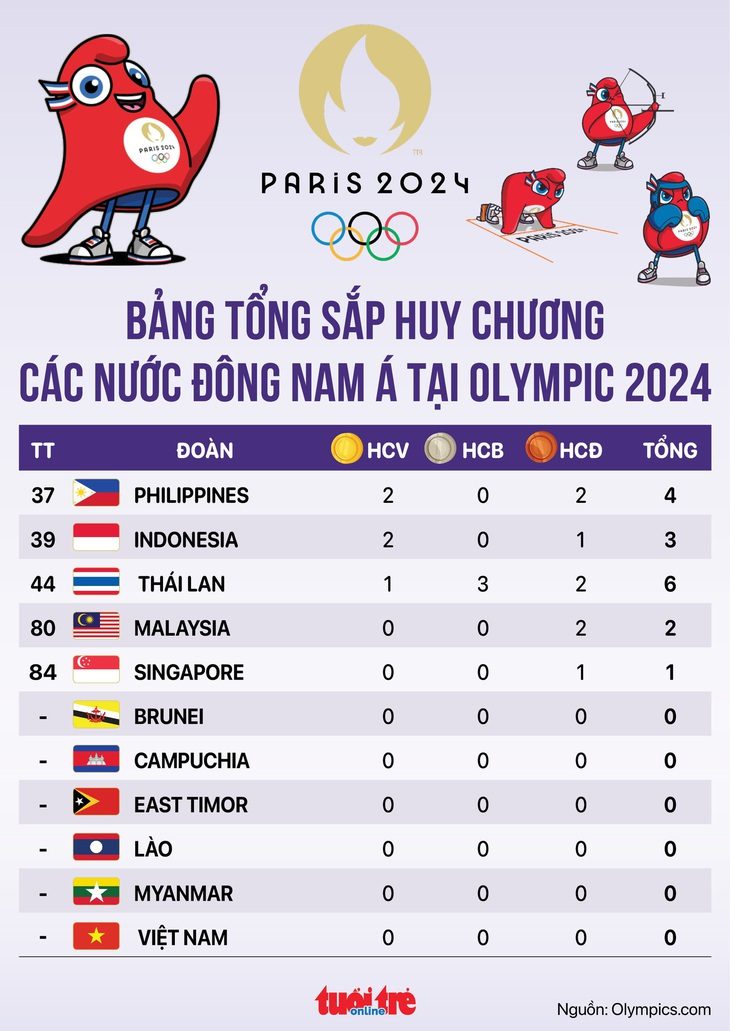 Bảng tổng kết huy chương Olympic 2024 các nước Đông Nam Á- Ảnh 1. Bảng xếp hạng huy chương Olympic 2024 các nước Đông Nam Á: Kỳ Thế vận hội thành công bậc nhất - Đồ hoạ: AN BÌNH