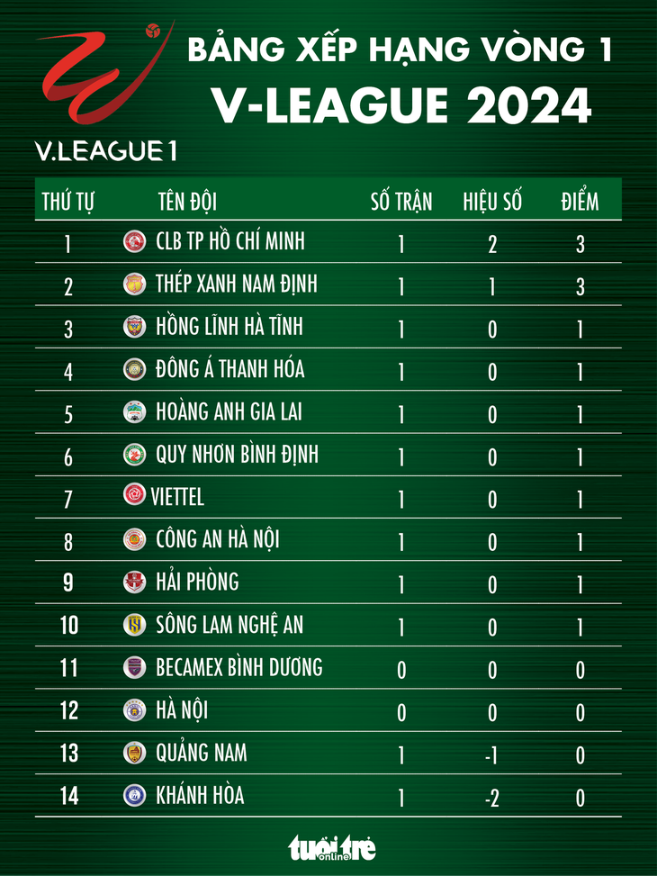 Bảng xếp hạng V-League: CLB TP.HCM nhất bảng - Ảnh 1. Bảng xếp hạng V-League 2023-2024 sau vòng 1: TP.HCM nhất bảng - Đồ họa: AN BÌNH