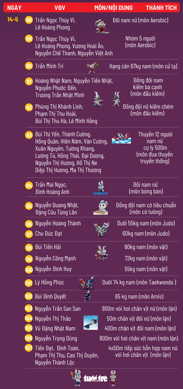 Bảng tổng sắp huy chương SEA Games 32 ngày 15-5: Việt Nam nắm chắc vị trí nhất toàn đoàn - Ảnh 4. Bảng tổng sắp huy chương SEA Games 32 ngày 15-5: Việt Nam nắm chắc vị trí nhất toàn đoàn - Ảnh 4.